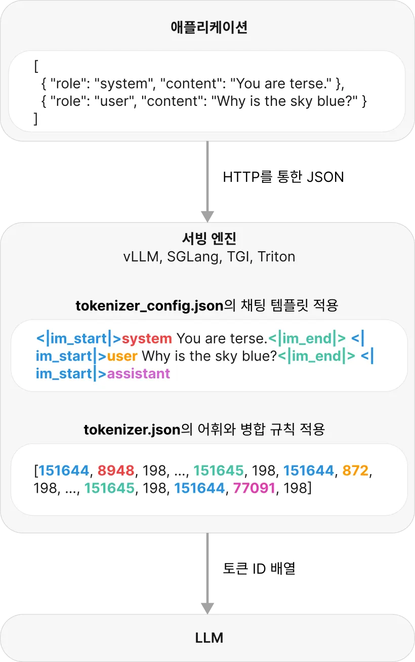 메시지 배열에서 토큰 ID까지: tokenizer_config.json의 챗 템플릿이 구조화된 대화를 특수 역할 마커가 포함된 하나의 스트림으로 평탄화하고, 이어서 tokenizer.json의 토크나이저가 그 스트림을 모델이 읽는 정수 ID로 변환합니다