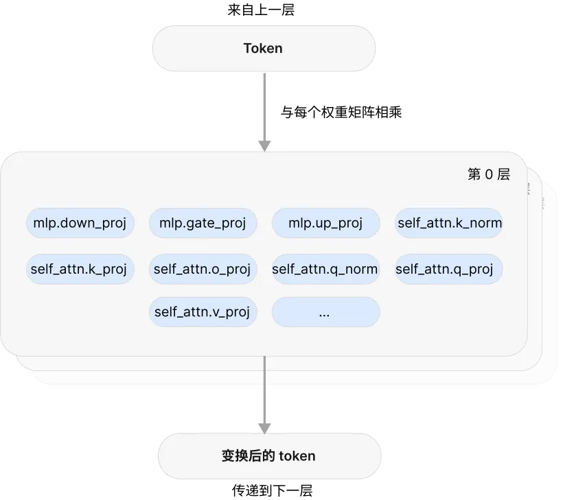 一个稠密层：从上一层到来的 token 向量要与这一层的每个权重矩阵（mlp 和 self_attn 的所有投影张量）相乘之后，才传给下一层