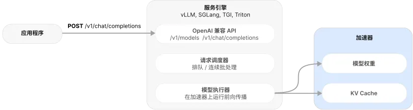 服务路径：应用把 OpenAI 格式的请求发给引擎的 API，调度器将其排队并组批，模型执行器再对加速器内存中的模型权重和 KV 缓存执行前向传播