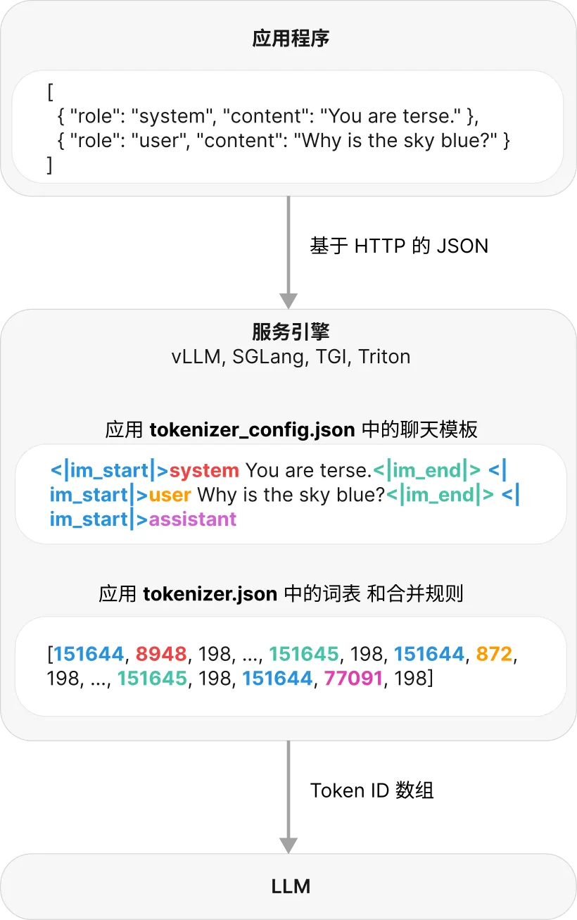 从消息数组到 token ID：tokenizer_config.json 的聊天模板把结构化对话压平成一条带特殊角色标记的流，随后 tokenizer.json 的分词器把这条流转换成模型阅读的整数 ID