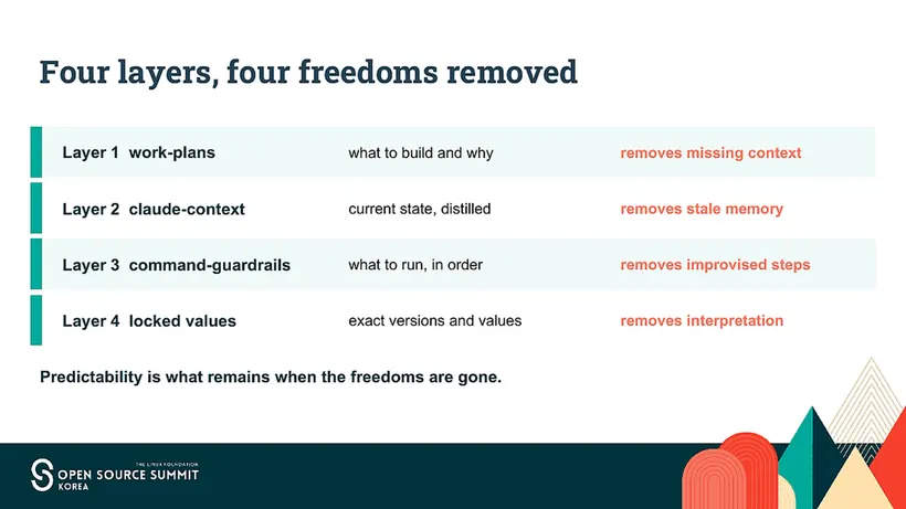 GitAIOps' four layers as four freedoms removed: work-plans state what to build and why (removing missing context), claude-context holds the current state, distilled (removing stale memory), command-guardrails set what to run and in what order (removing improvised steps), and locked values pin exact versions and values (removing interpretation). The slide's close: predictability is what remains when the freedoms are gone.
