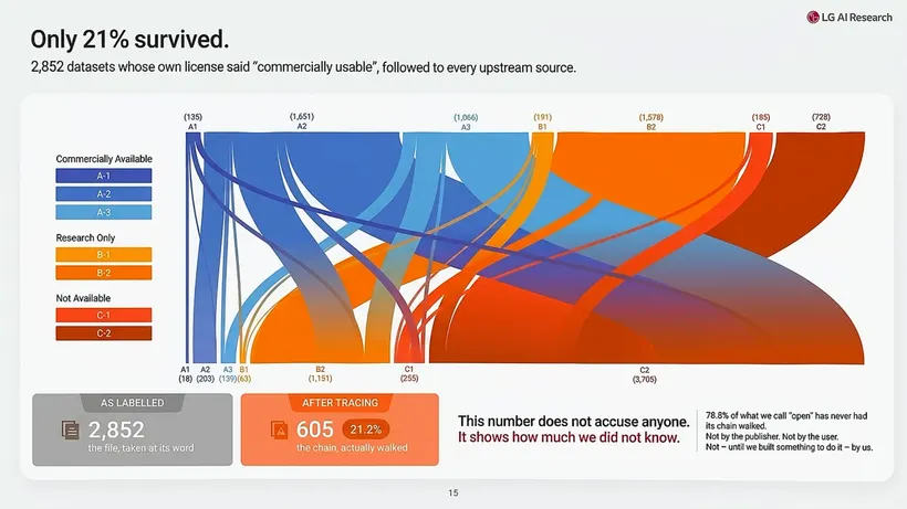 The center of the LG AI Research keynote: a Sankey chart tracing "2,852 datasets whose own license said 'commercially usable'" to every upstream source (as labelled: 2,852; after tracing: 605, or 21.2%), beside the note that "78.8% of what we call 'open' has never had its chain walked."
