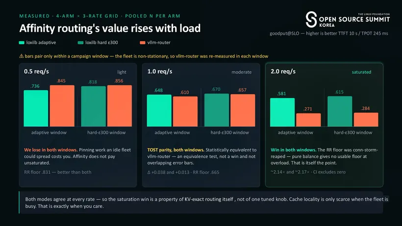 NETLOX's measured grid, "Affinity routing's value rises with load": goodput within SLO (TTFT 10 s / TPOT 245 ms) for loxilb adaptive, loxilb hard-ε300, and the vllm-router at three request rates. Affinity loses on a light fleet (0.5 req/s), tests as statistically equivalent at 1.0 req/s, and wins in both measurement windows at saturation (0.581 and 0.615 versus 0.271 and 0.284, confidence intervals excluding zero), while the round-robin floor collapses at overload.