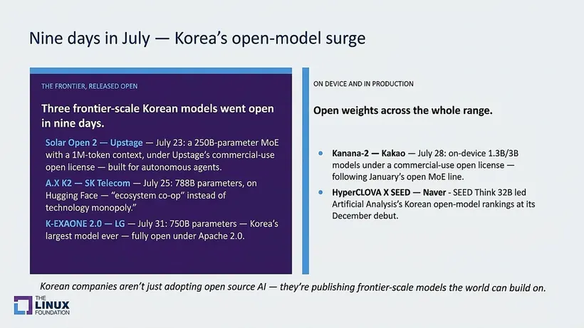 The "Nine days in July" keynote slide: Upstage's Solar Open 2 (July 23, a 250B-parameter MoE with a 1M-token context), SK Telecom's A.X K2, and LG's K-EXAONE 2.0 (July 31, 750B parameters under Apache 2.0, Korea's largest model ever), alongside Kakao's on-device Kanana-2 and Naver's HyperCLOVA X SEED.