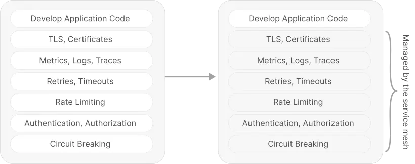 What a service mesh takes off your developers' plate