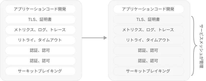 サービスメッシュが開発者の負担を軽減する領域