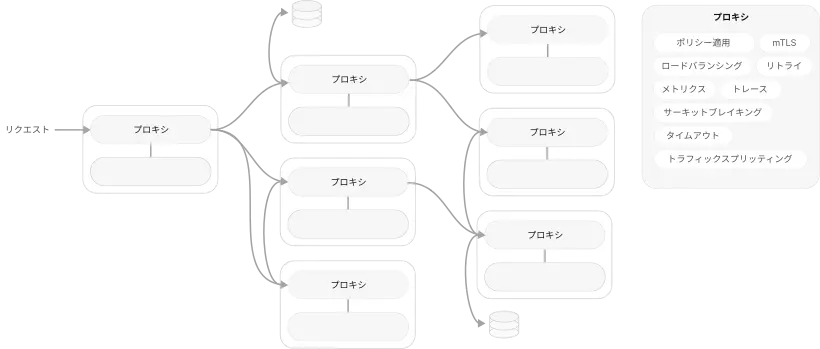 サービスメッシュのプロキシアーキテクチャ