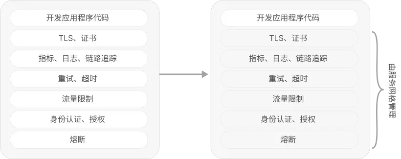 服务网格为开发者卸下的职责